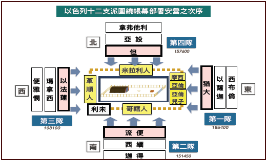 以色列十二支派安營