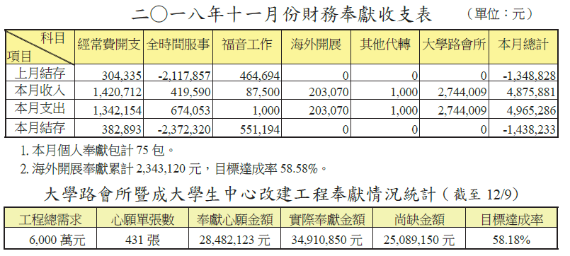 財務報表